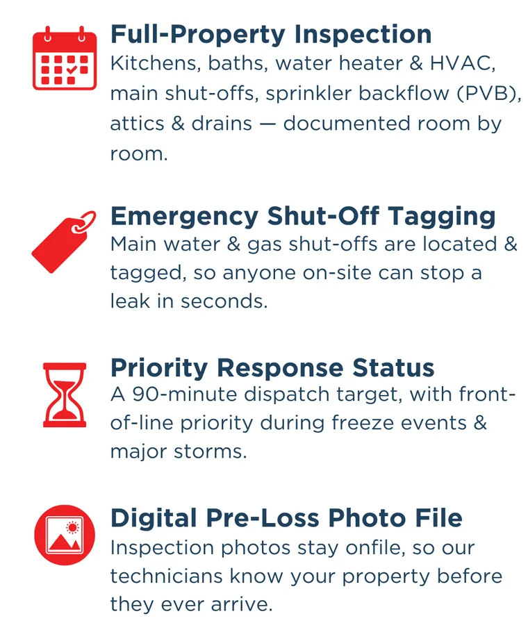 From the printed 360 brochure: Full-Property Inspection (kitchens, baths, water heater and HVAC, main shut-offs, sprinkler backflow, attics and drains, documented room by room); Emergency Shut-Off Tagging (main water and gas shut-offs located and tagged); Priority Response Status (a 90-minute dispatch target, with front-of-line priority during freeze events and major storms); Digital Pre-Loss Photo File (inspection photos stay on file).